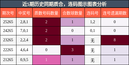 近5期历史同期质合,连码图示图表分析