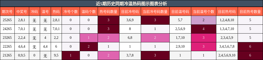 近5期历史同期冷温热码图示图表分析