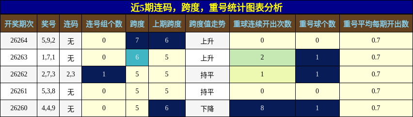 近5期连码，跨度，重号统计图表分析