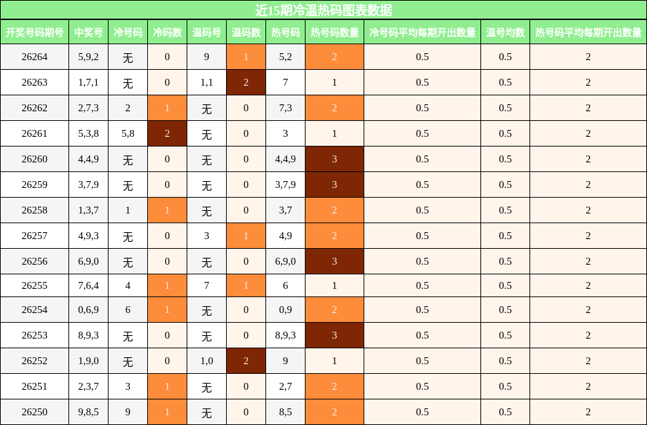 冷温热码分析
