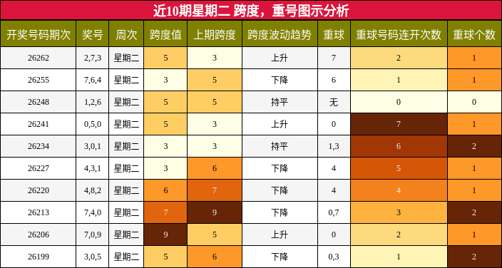 跨度分析,重号分析
