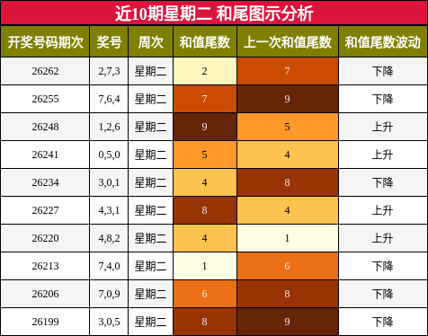 和尾分析