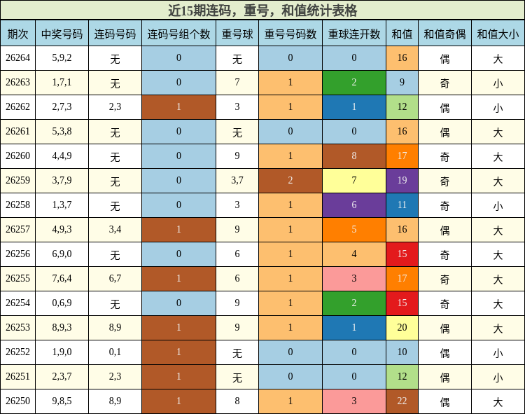 连码分析，重号分析，和值分析