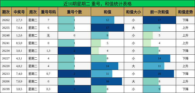 近10期星期二 重号,和值统计表格