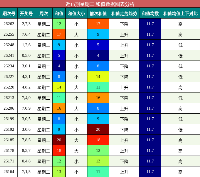 近15期星期二 和值数据图表分析