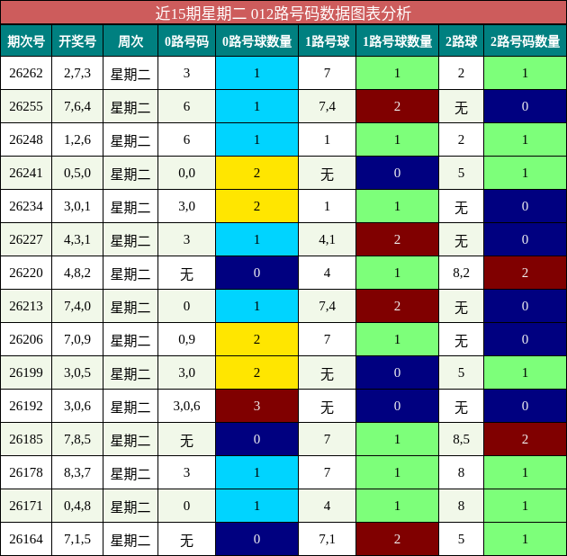 近15期星期二 012路号码数据图表分析