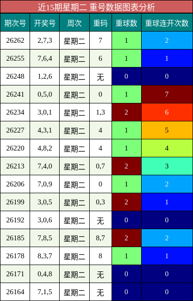 近15期星期二 重号数据图表分析