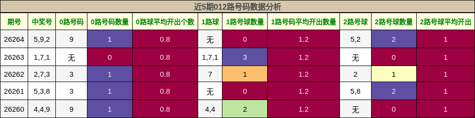 012路号码分析