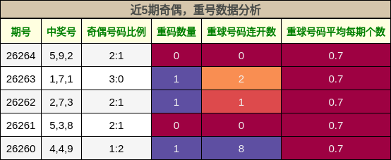 奇偶分析,重号分析