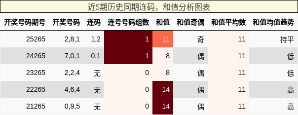 连码分析,和值分析