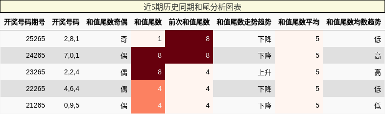 和尾分析