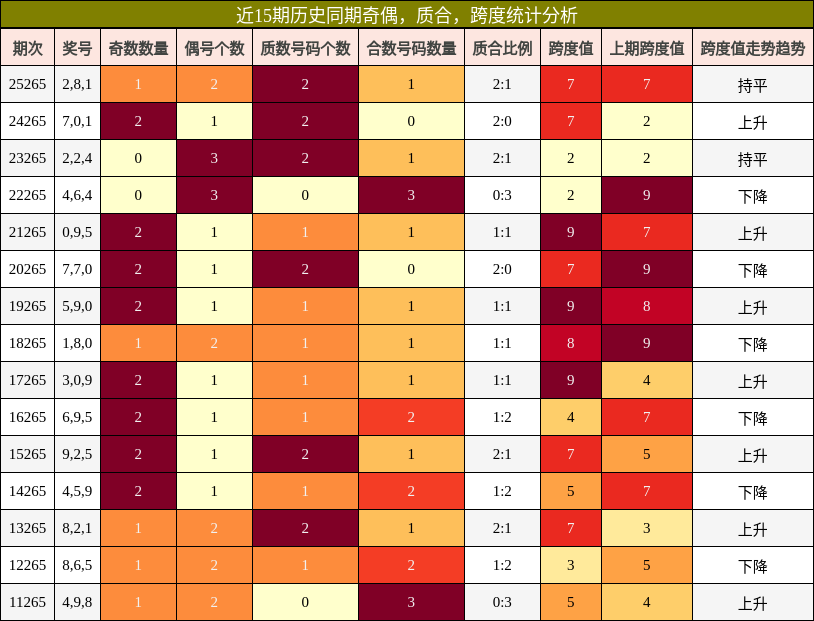 近15期历史同期奇偶,质合,跨度统计分析