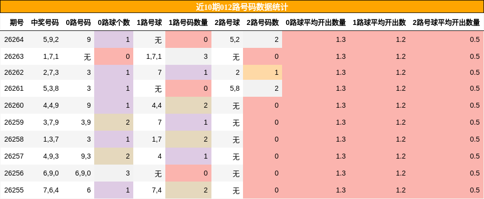 012路号码分析