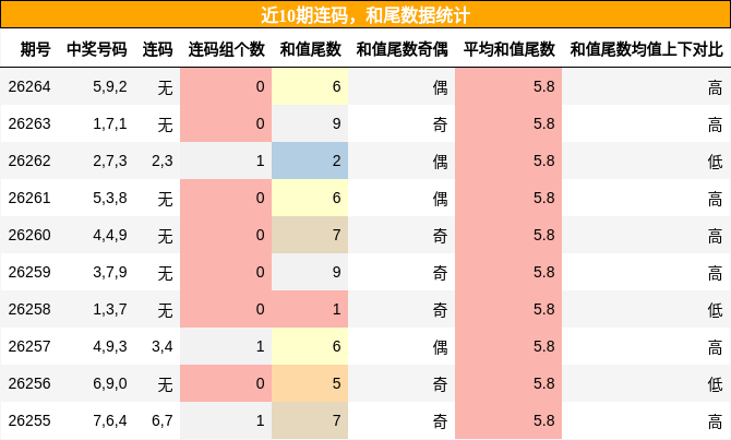 连码分析，和尾分析