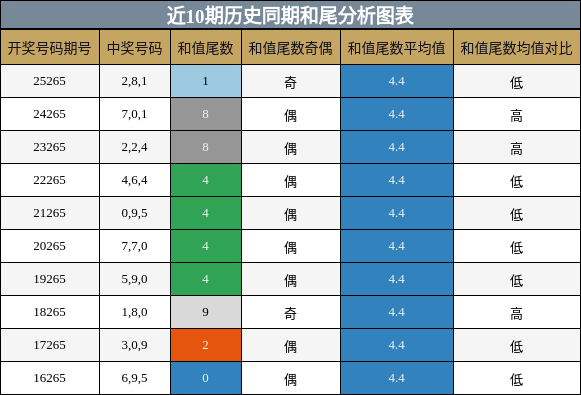 和尾分析
