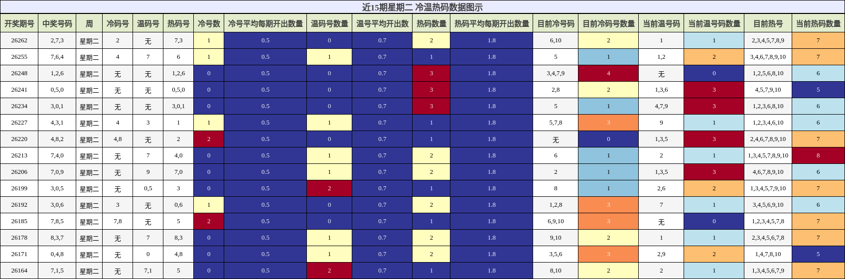 冷温热码分析