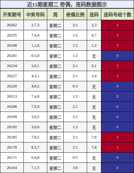 奇偶分析，连码分析