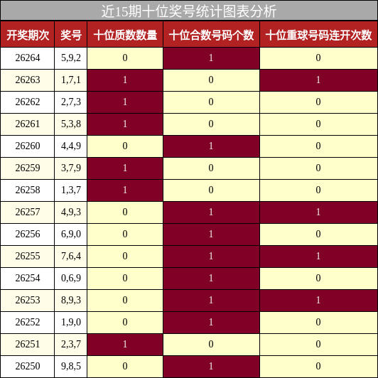 十位奖号分析