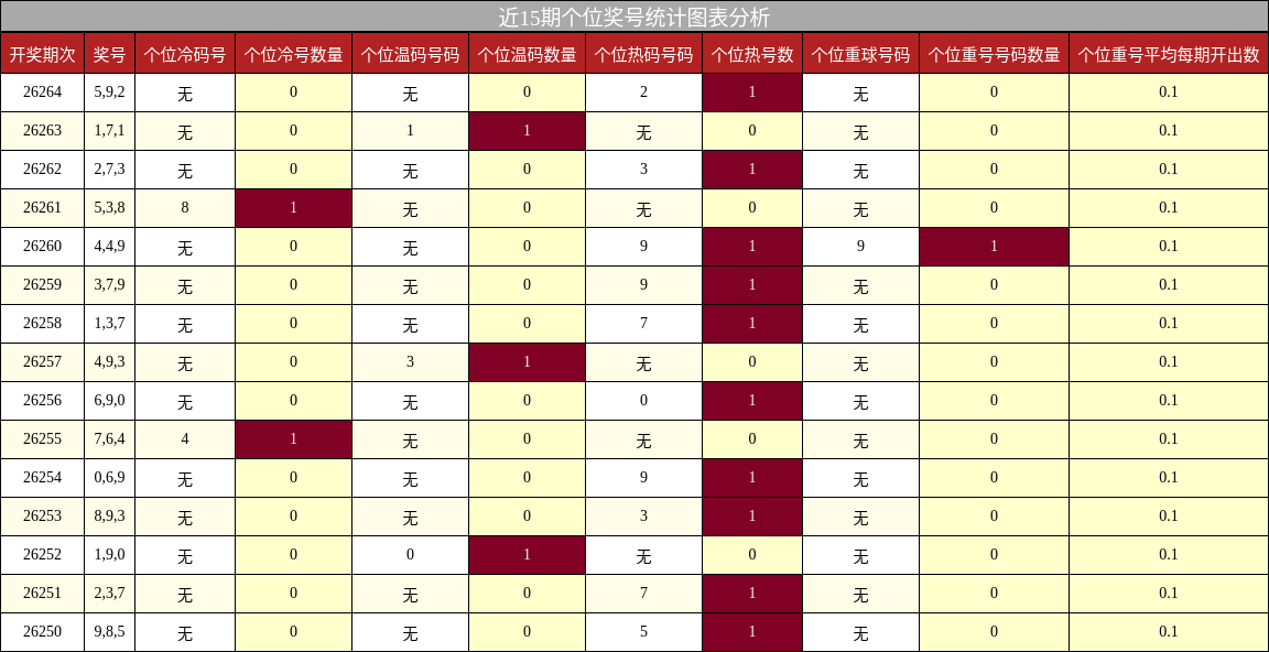 个位奖号分析