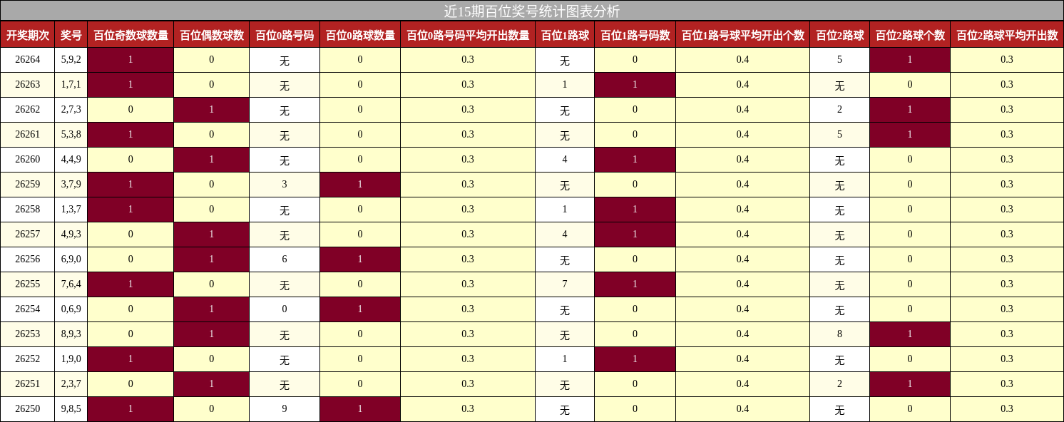 百位奖号分析