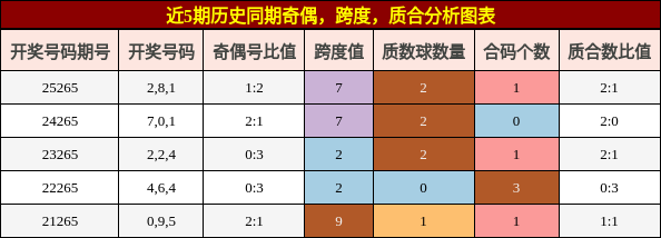 奇偶分析,跨度分析,质合分析