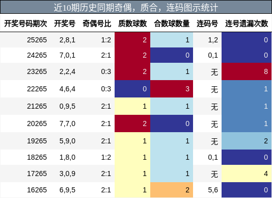 奇偶分析,质合分析,连码分析