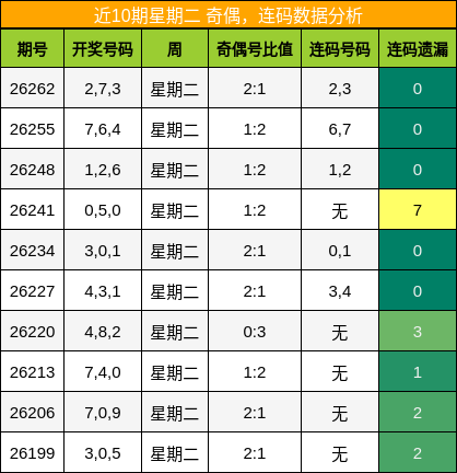 近10期星期二 奇偶，连码数据分析