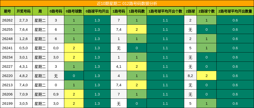 近10期星期二 012路号码数据分析