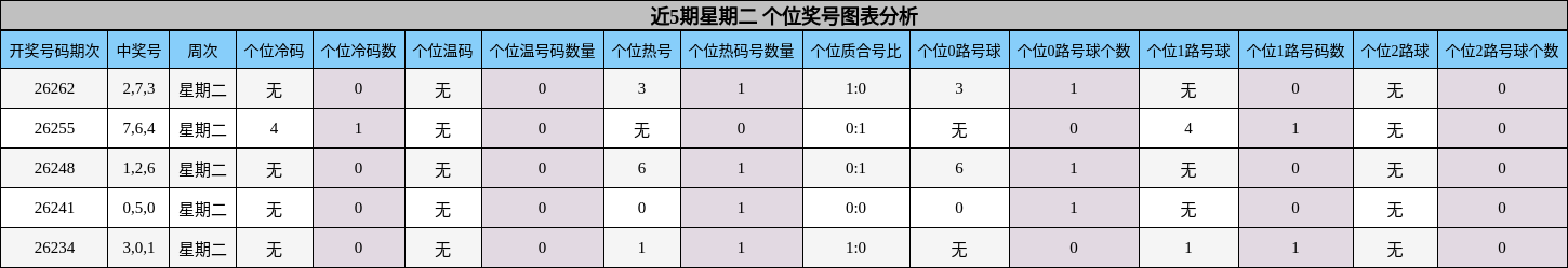 近5期星期二 个位奖号图表分析