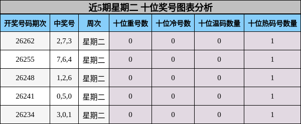 近5期星期二 十位奖号图表分析