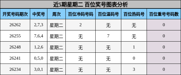 近5期星期二 百位奖号图表分析