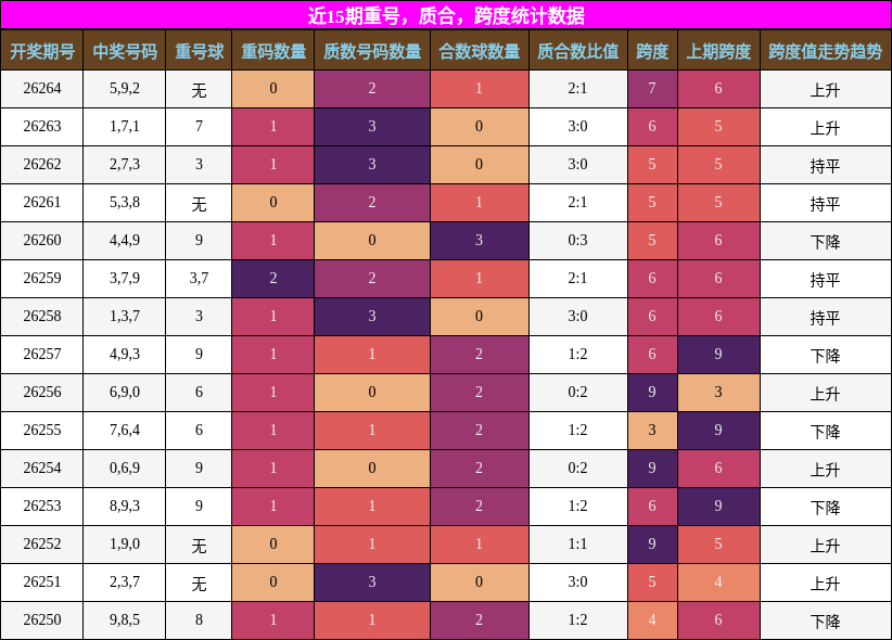 近15期重号，质合，跨度统计数据