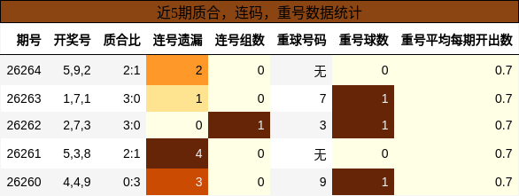 质合分析，连码分析，重号分析