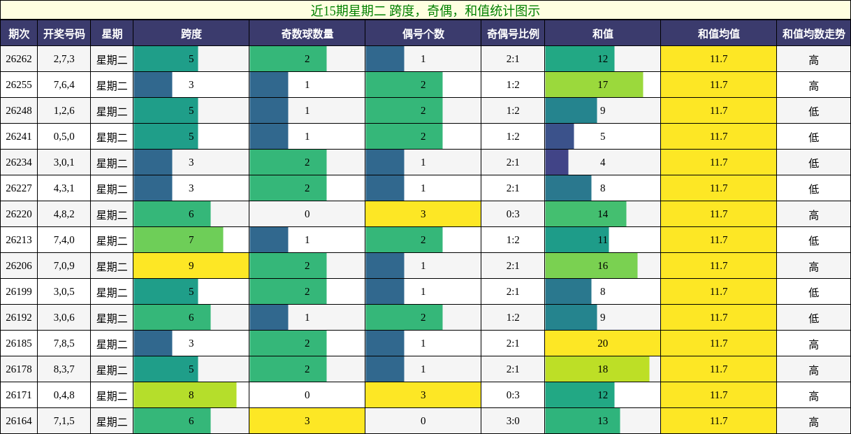 近15期星期二 跨度,奇偶,和值统计图示