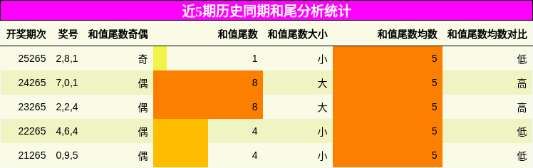 和尾分析