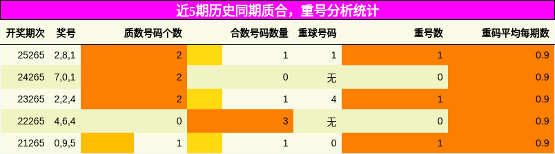 质合分析，重号分析