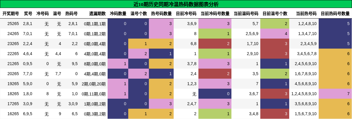 冷温热码分析