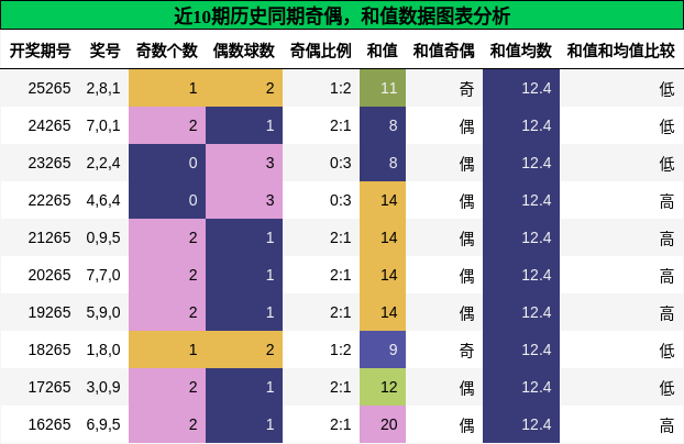 奇偶分析,和值分析