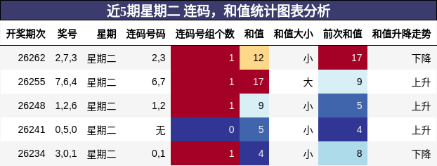 连码分析,和值分析