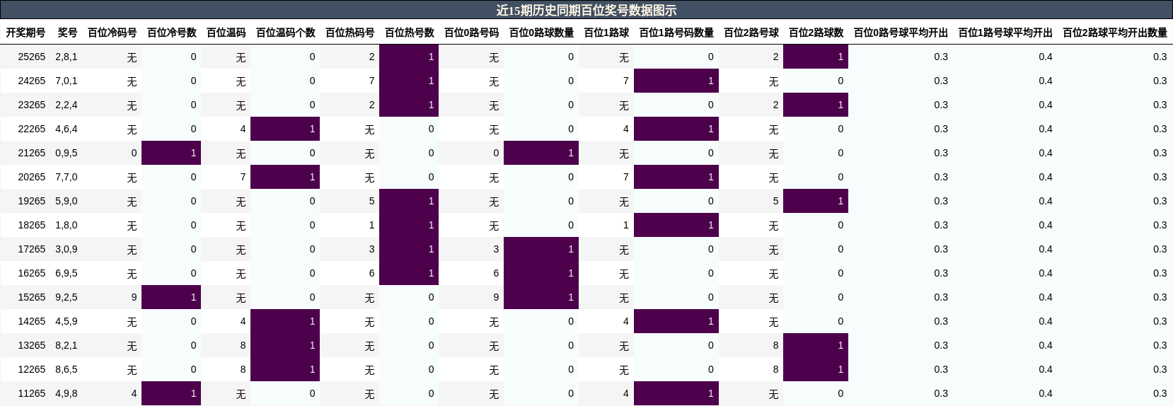 百位奖号分析