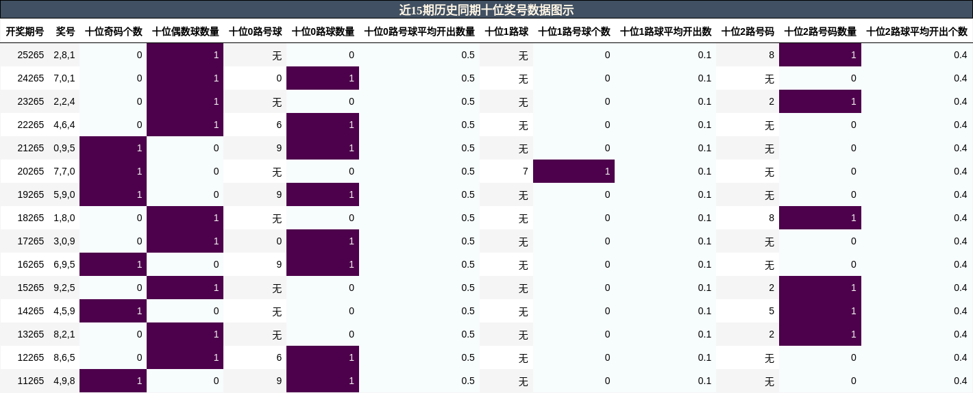 十位奖号分析