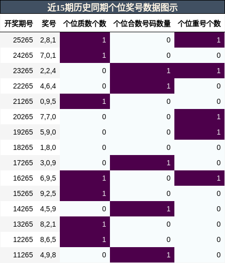 个位奖号分析