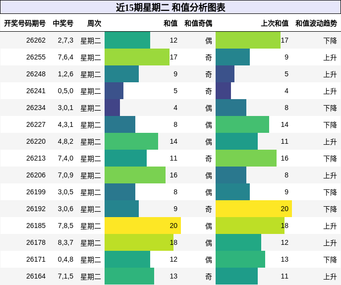 近15期星期二 和值分析图表