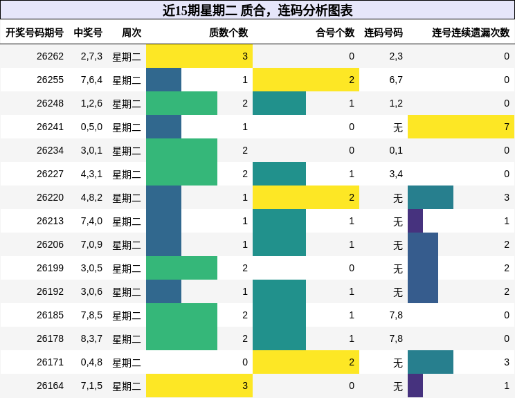 近15期星期二 质合,连码分析图表