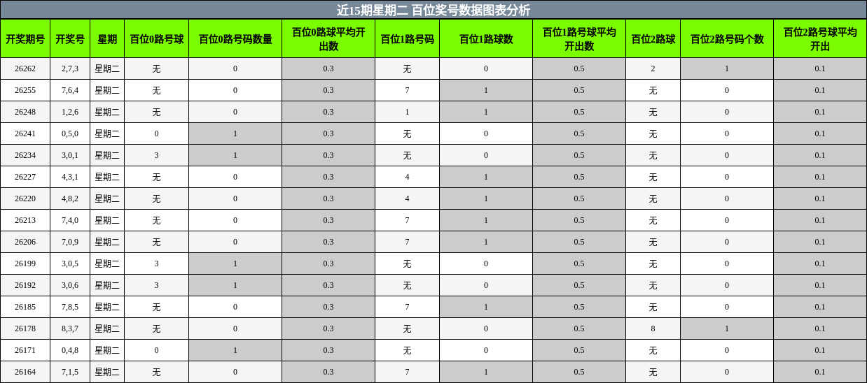 近15期星期二 百位奖号数据图表分析