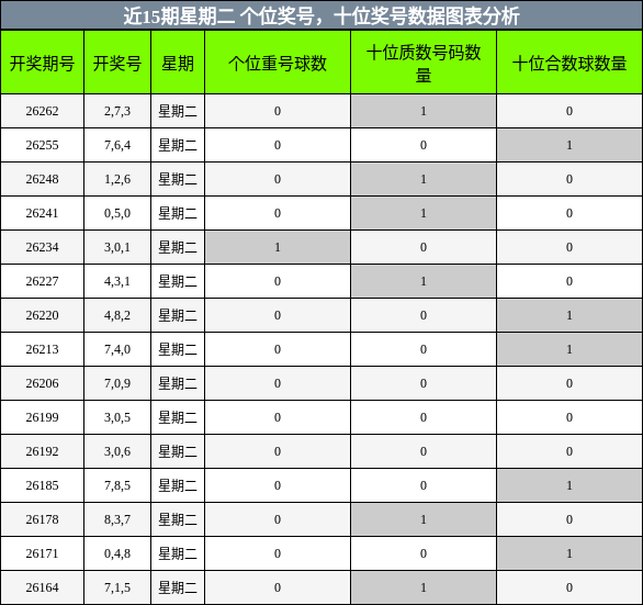 近15期星期二 个位奖号,十位奖号数据图表分析
