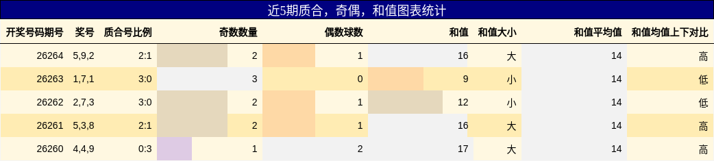 质合分析,奇偶分析,和值分析
