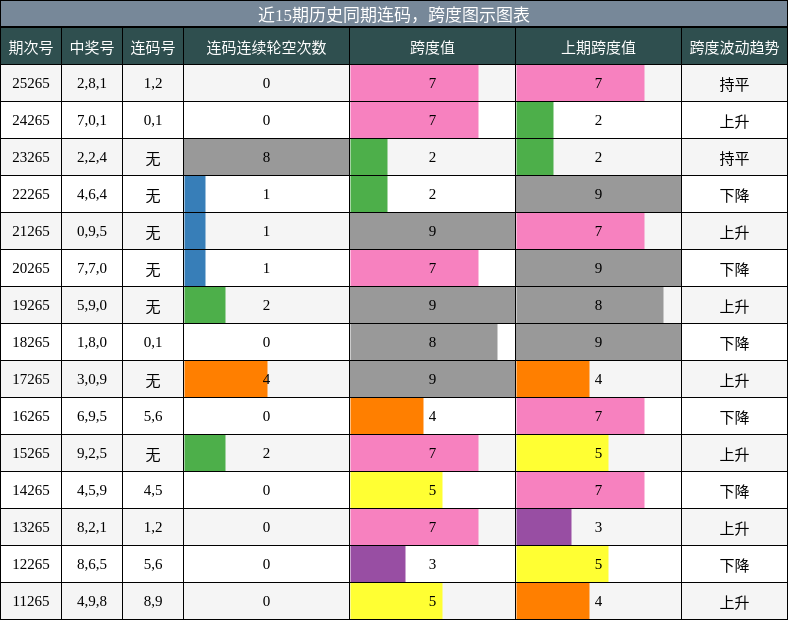 连码分析，跨度分析