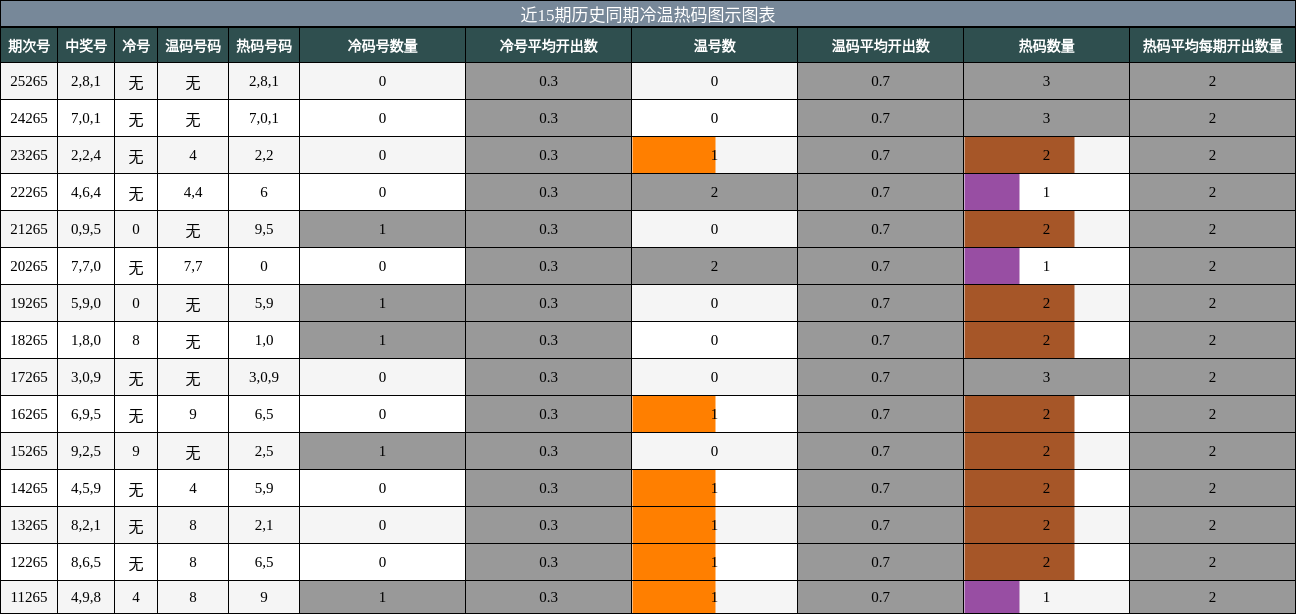 冷温热码分析