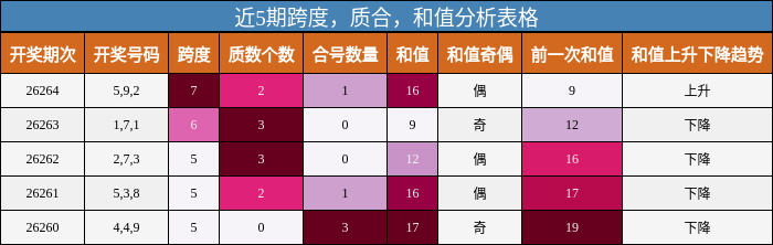 近5期跨度，质合，和值分析表格